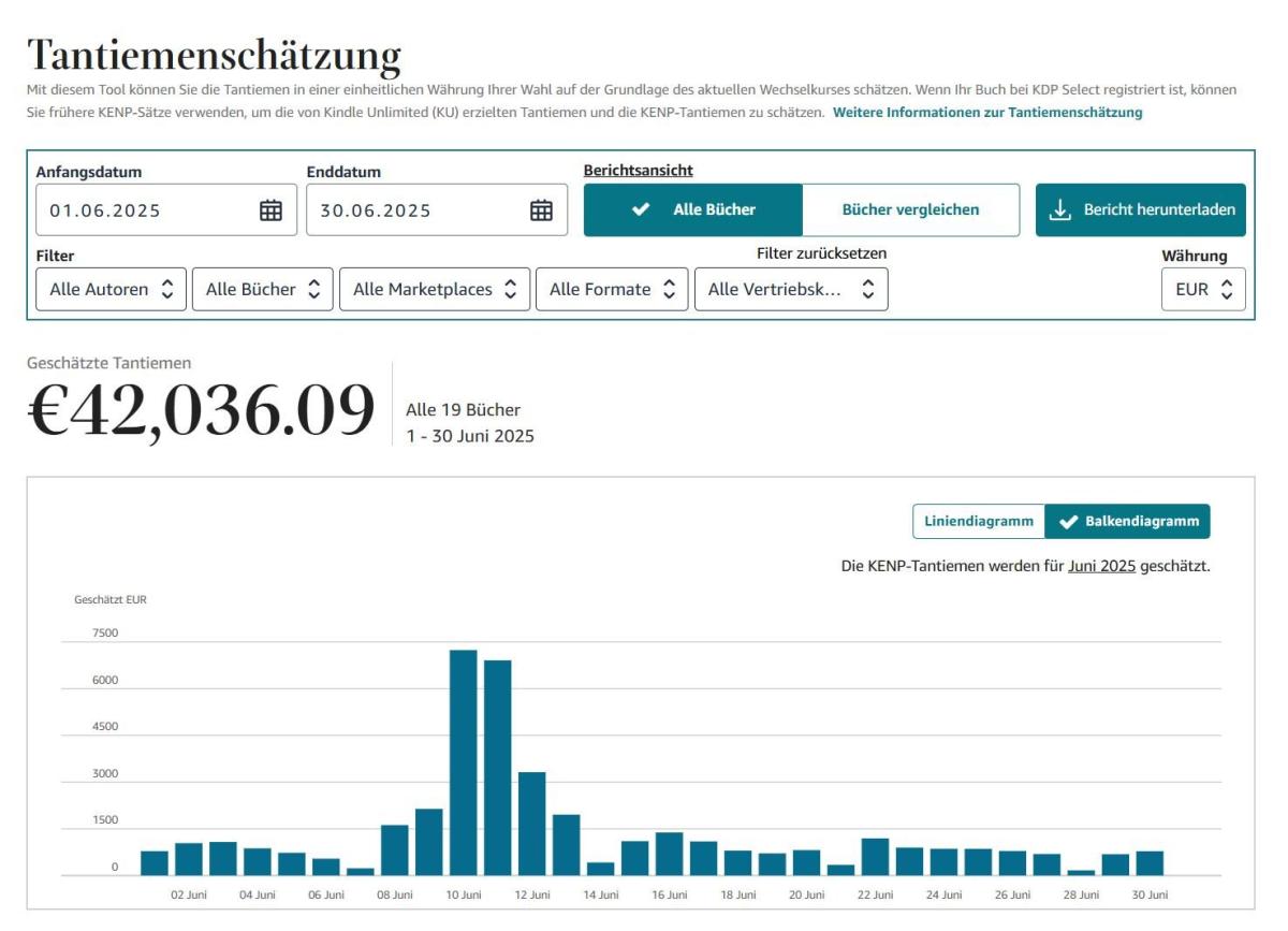 Grafik zur Tantiemenschätzung im Buchgeschäft mit Zahlen und Verlauf.