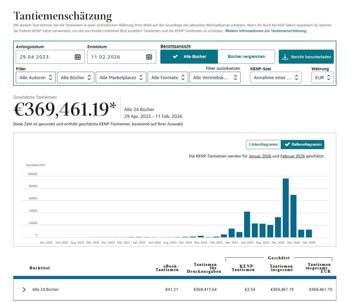 369.000 € in 10 Monaten mit Amazon KDP