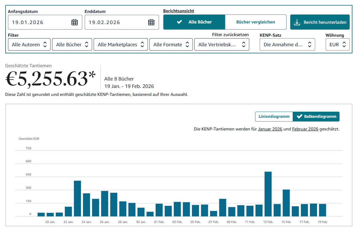 Diagramm zur Gewinnentwicklung im Self-Publishing über 12 Monate.