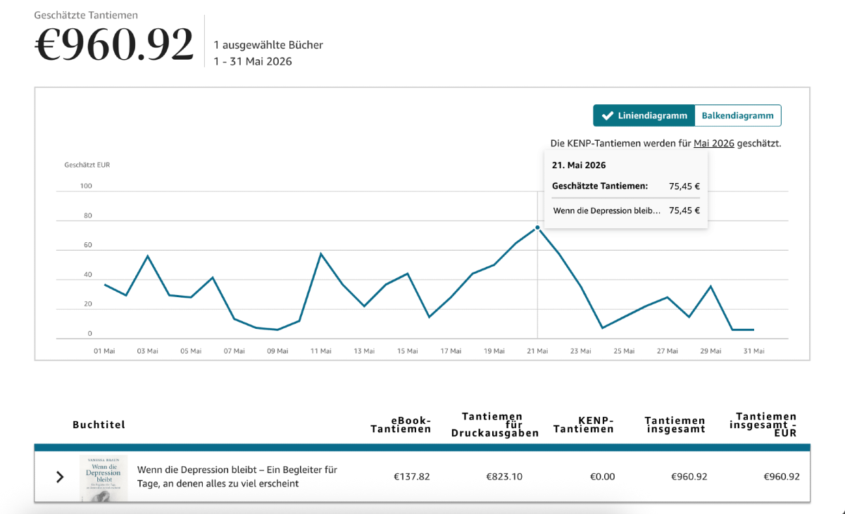 Grafik zeigt Umsatz und Verkäufe von Buchserien im Mai 2016.