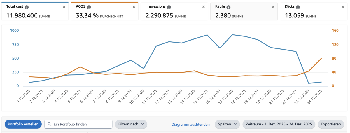 Über 2380 Bestellunge über Werbeanzeigen auf Amazon KDP!