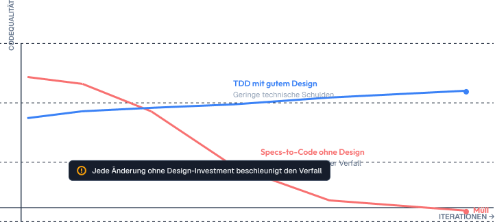 Grafik zeigt die Entwicklungstrends von TDD und Specs-to-Code-Design im KI-Zeitalter.
