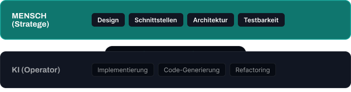 Diagramm zeigt die Rollen von Mensch und KI in Design und Code-Generierung.