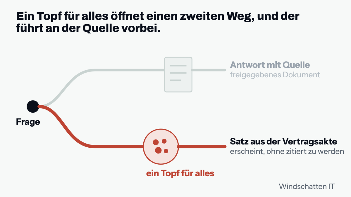 Diagramm zur Antwortqualität in Software zeigt den Zusammenhang zwischen Frage und Quelle.