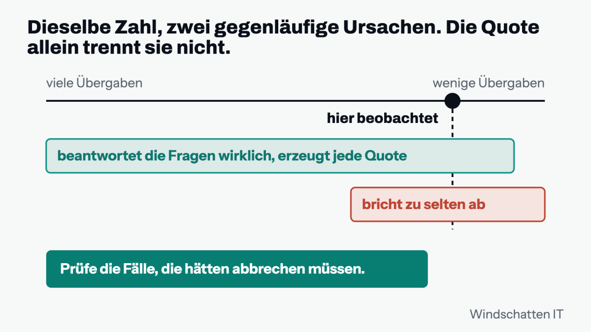 Grafik zur Antwortqualität in Software, die zwei Ursachen vergleicht.
