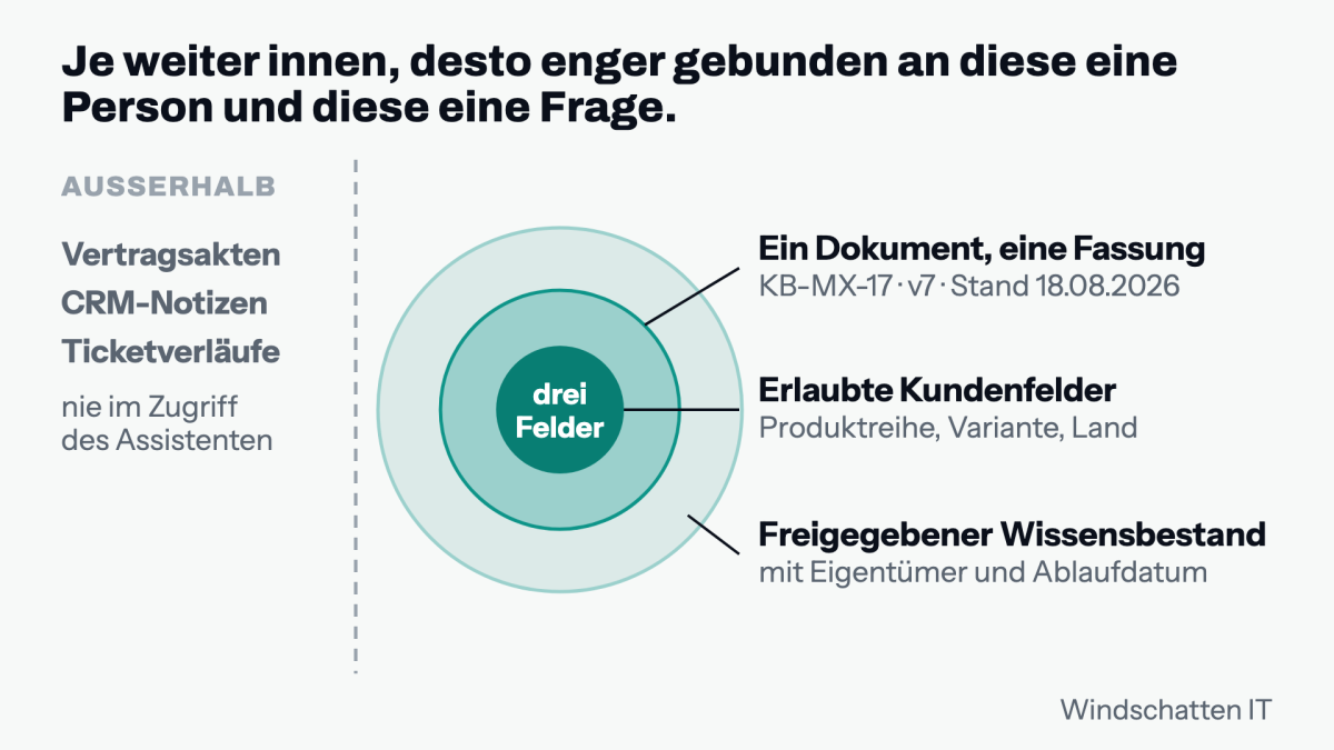 Diagramm zu Produkt Supportantworten mit Dokument und erlaubten Kundenfeldern.