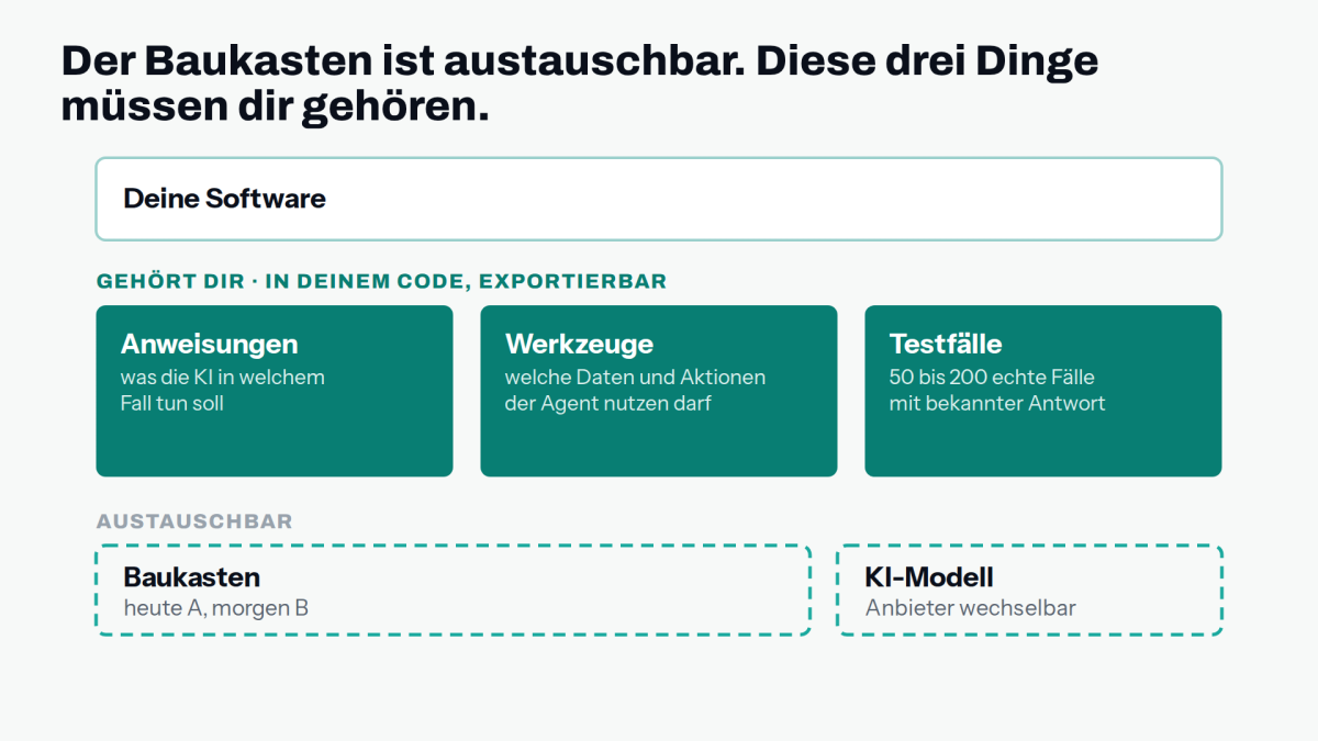 Oben die eigene Software, darunter drei Kästen, die dem Unternehmen gehören: Anweisungen, Werkzeuge, Testfälle. Unten gestrichelt und austauschbar: Baukasten und KI-Modell.