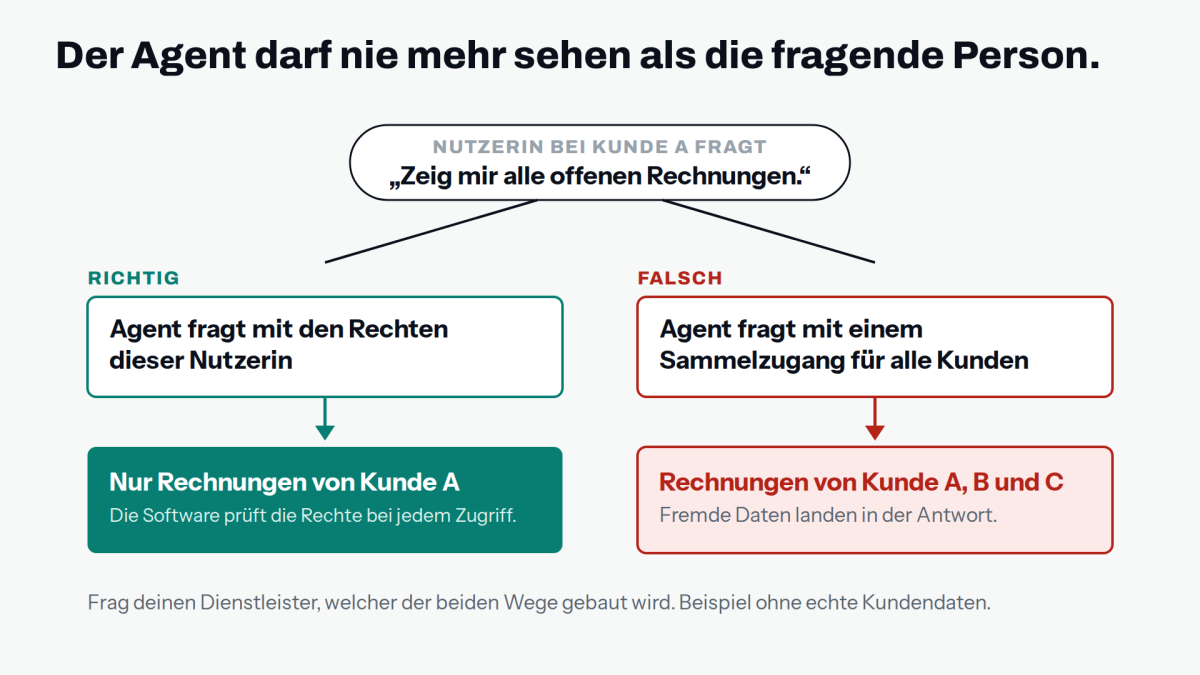 Eine Nutzerin bei Kunde A fragt nach offenen Rechnungen. Richtig: Der Agent fragt mit ihren Rechten und zeigt nur Rechnungen von Kunde A. Falsch: Ein Sammelzugang liefert auch Rechnungen von Kunde B und C.