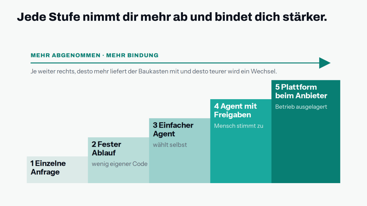 Fünf ansteigende Stufen von der einzelnen Anfrage bis zur Plattform beim Anbieter. Ein Pfeil darüber steht für mehr abgenommene Arbeit und mehr Bindung.