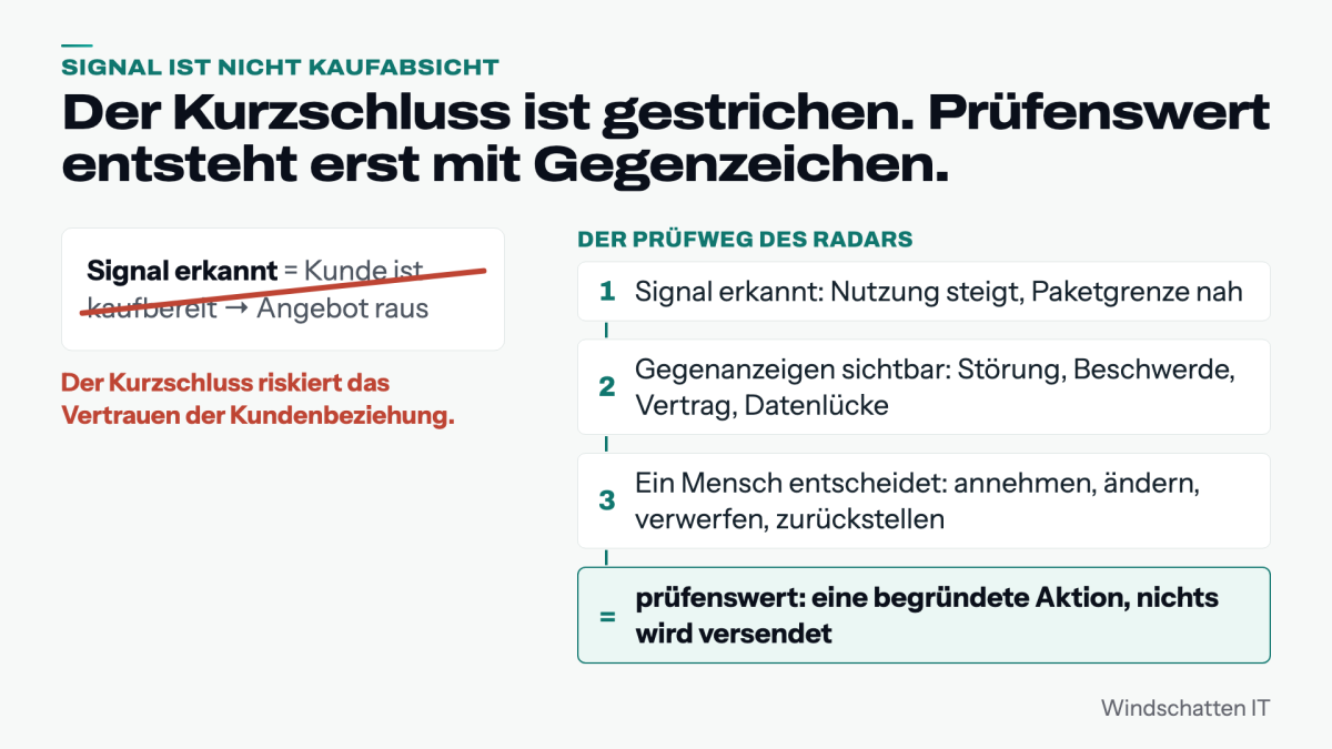 Diagramm zum Upsell-Radar erläutert die Kriterien für Kundenbewertung.