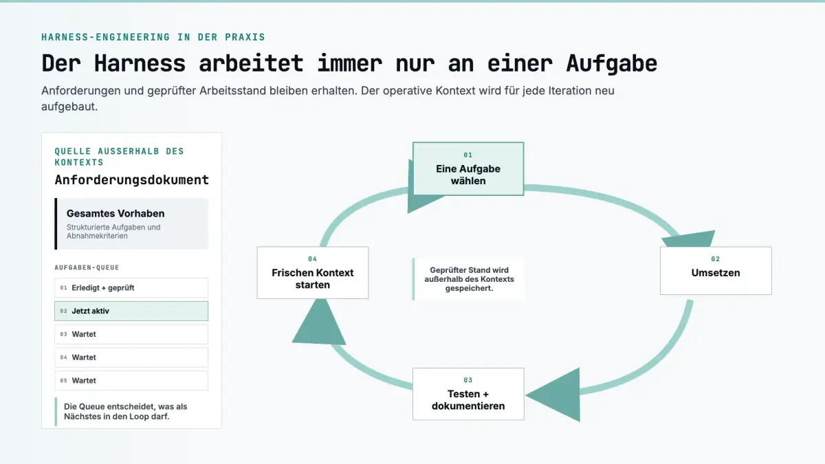 Der Agent Harness zeigt, wie Aufgaben, Kontext und Feedback zusammenarbeiten.