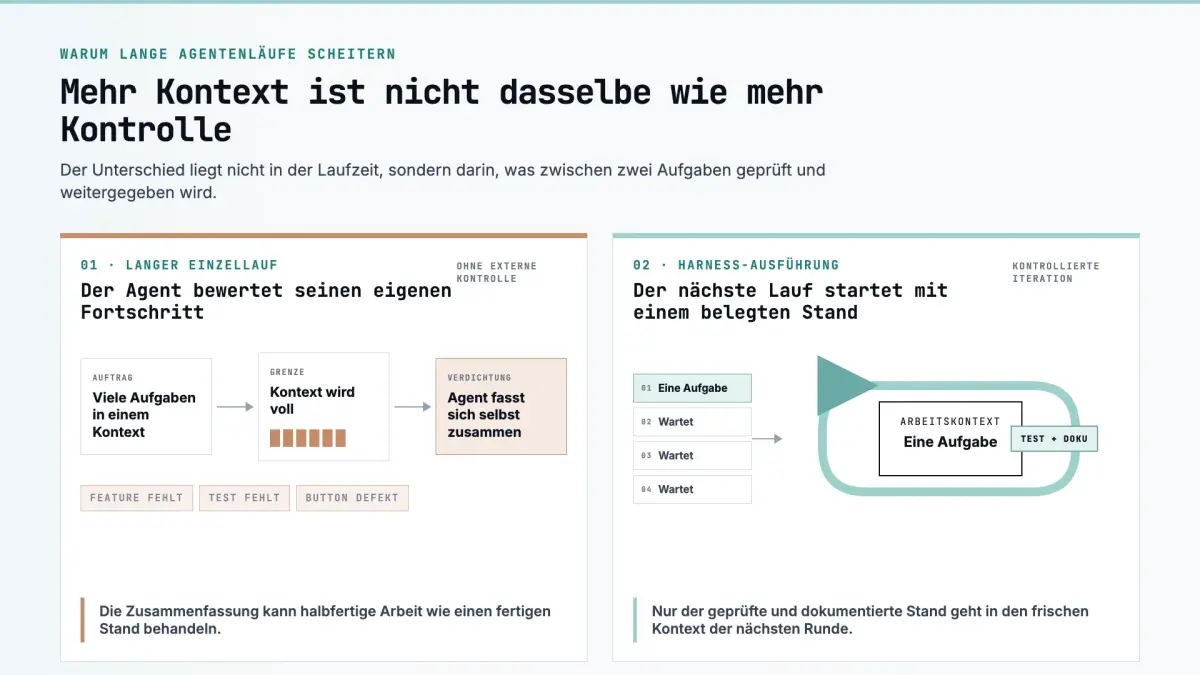 Diagramm zeigt den Zusammenhang zwischen Agent Harness, Kontrolle und Kontext.