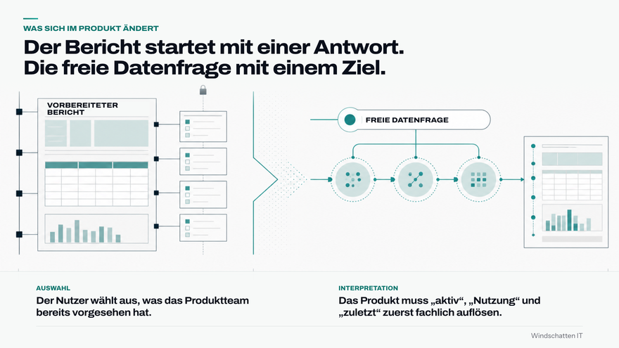 Grafische Darstellung der freien Datenfragen im Produkthandling und deren Nutzen.