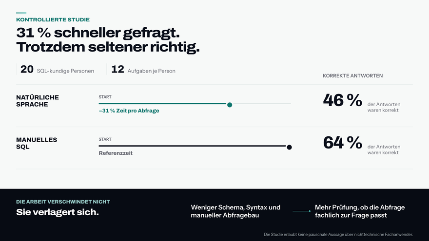 Vergleich der Antwortgenauigkeit zwischen natürlichen Fragen und manuellem SQL bei freien Datenfragen.