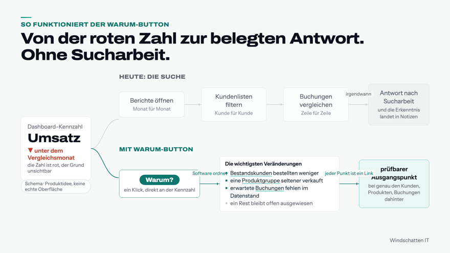 Darstellung des Warum-Buttons zur Erklärung von Umsatzveränderungen in der Software.
