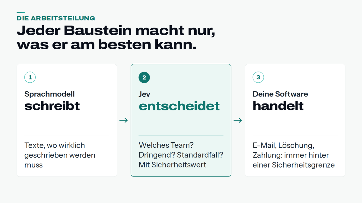 Die Arbeitsweise von Jev: Das KI-Modell entscheidet und handelt direkt.