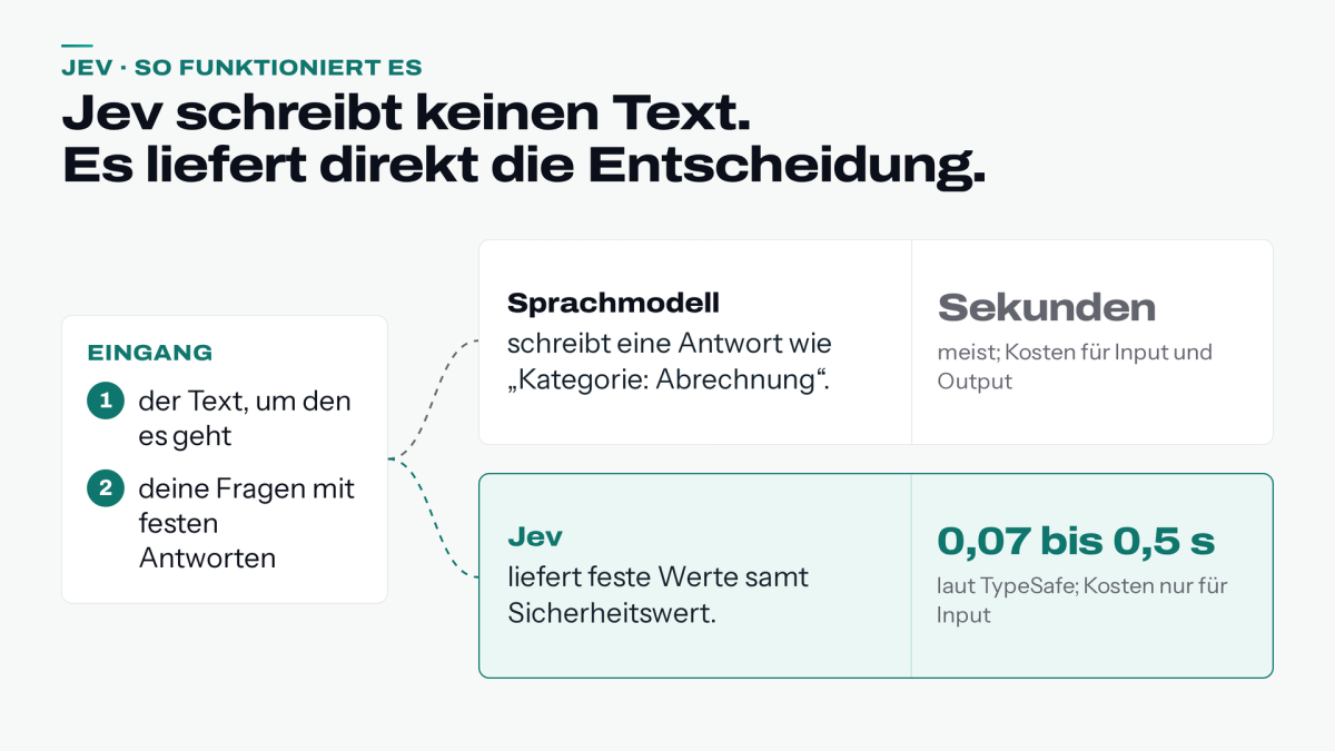Grafik zeigt, wie Jev KI-Modell Entscheidungen ohne Textinhalte trifft.
