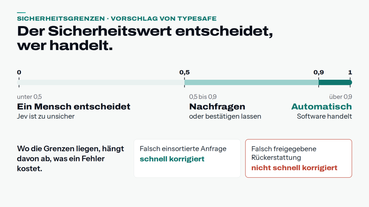 Visualisierung des Sicherheitswerts, der entscheidet, wer handelt.