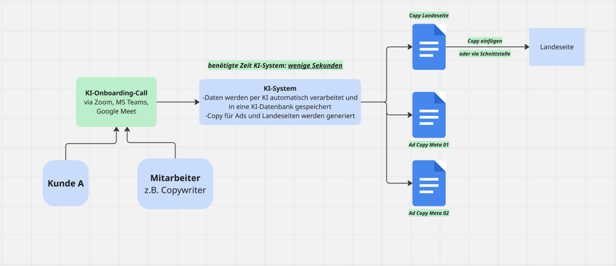 KI-Onboardings: Du oder einer deiner Mitarbeiter muss nur noch das Gespräch mit dem Kunden führen und gezielte Fragen zur Zielgruppe des Kunden stellen. Ein AI-Notetaker erstellt ein Transkript von dem Gespräch und im Anschluss verarbeitet das KI-System innerhalb von weniger Sekunden alle Daten des Gesprächs, speichert diese in einer KI-Datenbank und generiert alle Werbetexte für Ads auf Meta, Google und Landingpages. Mitarbeiter müssen nur noch prüfen, anpassen ggf. und finalisieren.