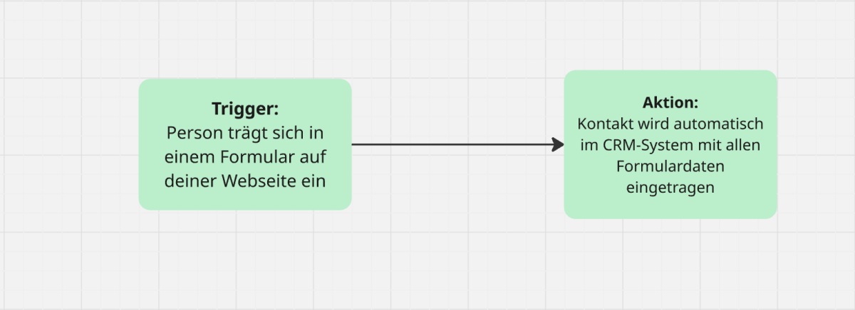 In n8n bedeutet „Wenn A passiert, dann erledige B“, dass ein Trigger (A) – also ein bestimmtes Ereignis wie eine Formular-Eintragung – automatisch eine Aktion (B) auslöst, zum Beispiel das Eintragen des Kontakts mit allen Formulardaten im CRM-System. Du definierst also ein Ereignis, das den Workflow startet, und legst anschließend fest, was n8n nach diesem Ereignis automatisch ausführen soll.