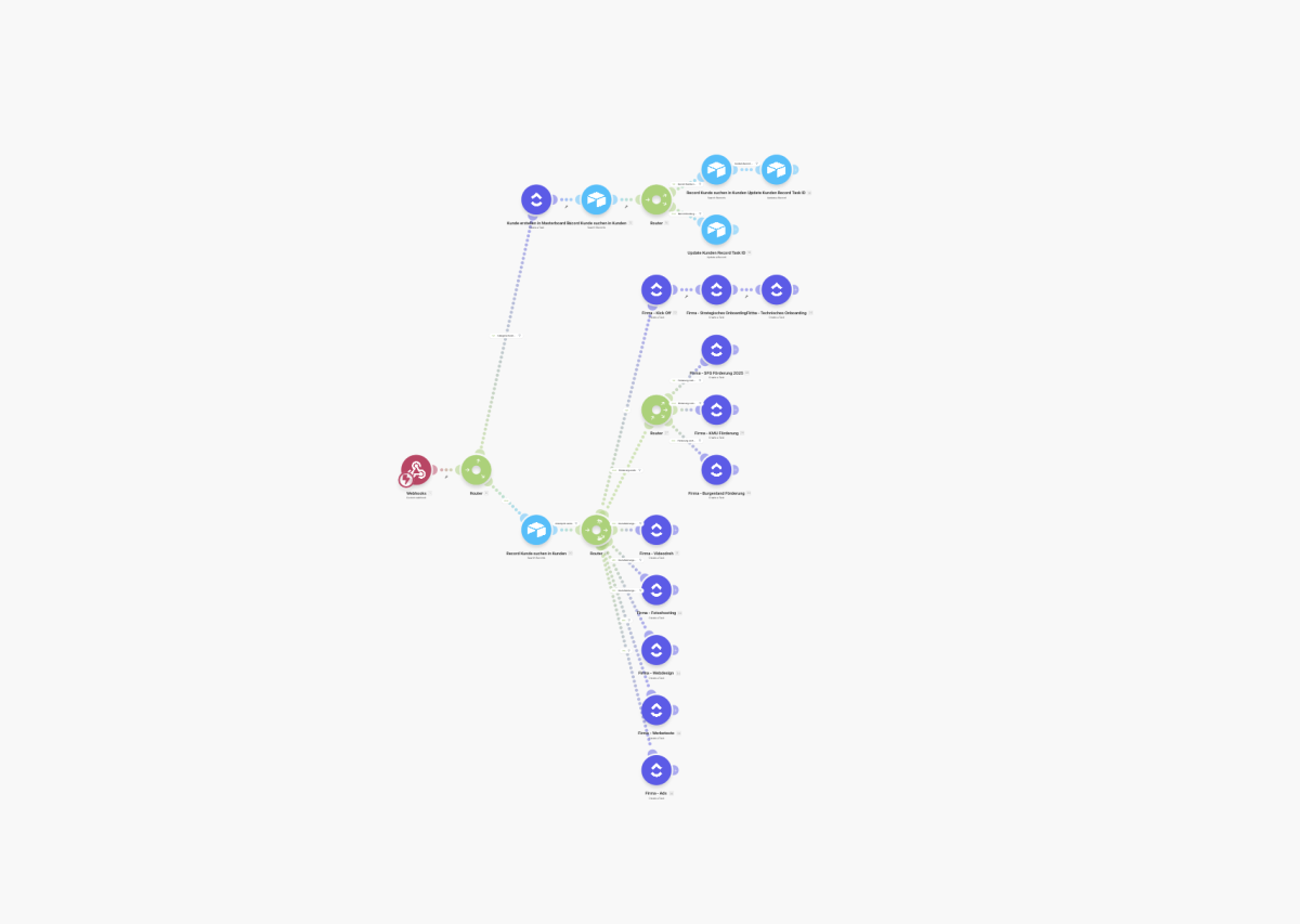 Diese Automatisierung legt jeden neuen Kunden automatisch im Projektmanagement-Tool ClickUp an und erstellt ebenso entsprechend der gebuchten Dienstleistung (z.B. Webdesign, Neukundengewinnung, Social Recruiting) alle zu erledigenden Aufgaben im Fulfillment und weist alle zuständigen Mitarbeiter zu.&nbsp;