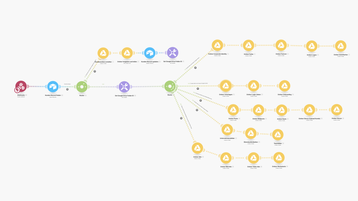 Der visuelle Editor von make.com ist eine Drag-and-Drop-Oberfläche, in der du automatisierte Workflows („Szenarien“) aus einzelnen Modulen zusammenbaust.&nbsp;Du siehst alle Schritte als verbundene Blöcke in einem Flowchart, kannst per Klick Trigger, Aktionen und Datenpfade konfigurieren und Datenstrukturen live einsehen. Jede Verbindung zeigt dir, welche Daten übertragen werden, und du kannst jederzeit Tests durchführen, um zu prüfen, wie dein Szenario funktioniert.