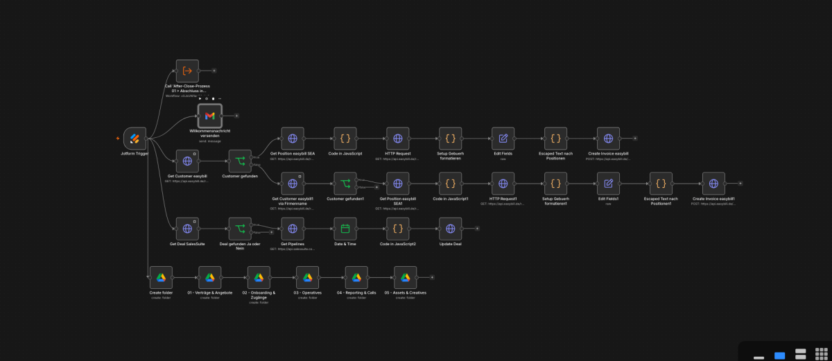 Schema des After-Close-Formulars zur Automatisierung von Prozessen.