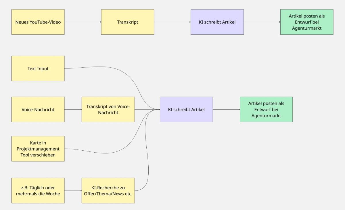 Anwendungsfälle für die KI-Automatisierung