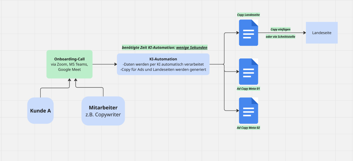 KI-Onboarding-System für Marketing-Agenturen generiert innerhalb von Sekunden nach dem Onboarding-Gespräch hochkonvertierende Werbetexte für Ads auf Google oder Meta und Landeseiten - egal ob Neukundengewinnung oder Social Recruiting.