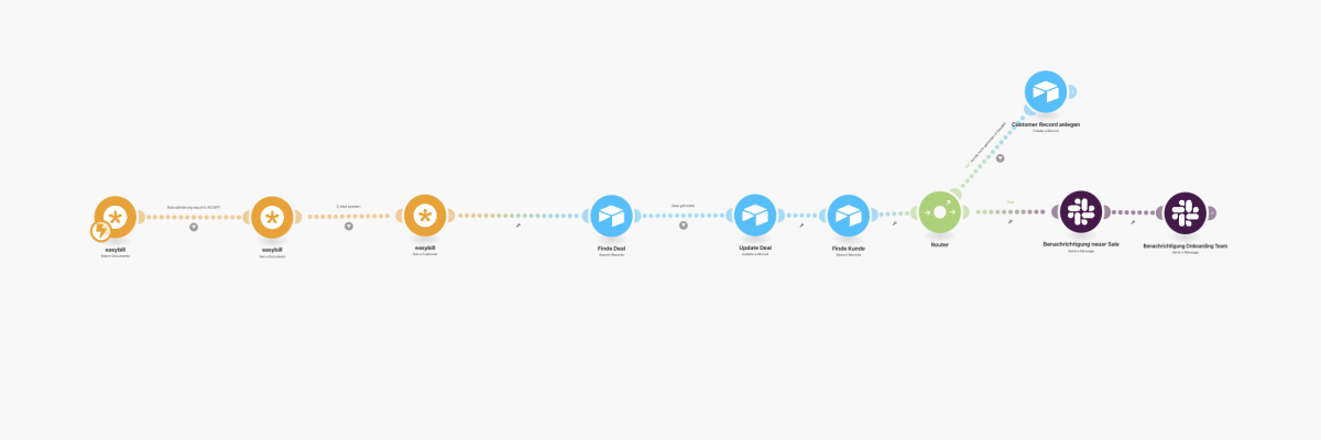 Die Annahme eines Angebots ist der Trigger für weitere Automationen: Sobald also ein Kunde ein Angebot bestätigt, werden zum Beispiel Auftragsvolumen und vereinbarte Zahlungspläne in einer zentralen Datenbank erfasst und das Team über neue Abschlüsse informiert.&nbsp;