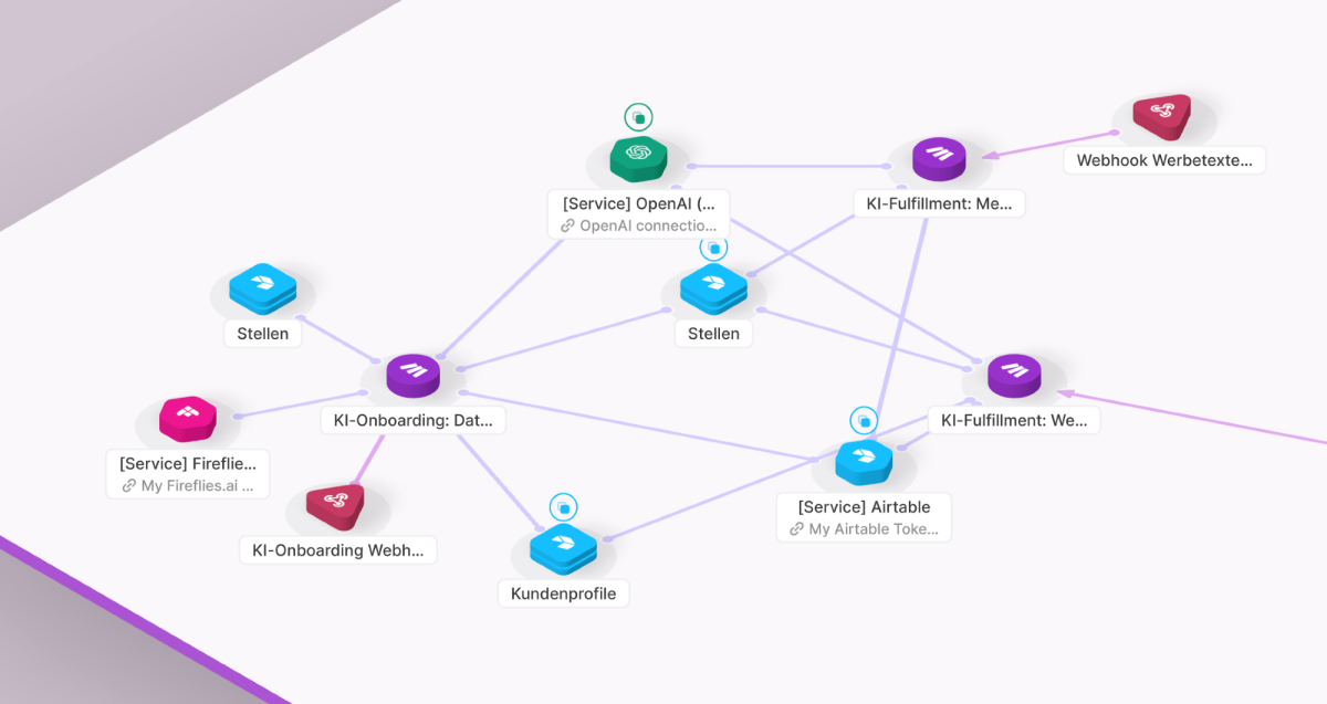 KI-Automatisierungen über Make verbinden deine Tools miteinander und erledigen aufwändige Aufgaben innerhalb von Sekunden. Das Bild zeigt einen Ausschnitt eines KI-Onboarding-Prozesses, der automatisch Kundenprofile (inkl. Leistungs- und Stellenprofile) erstellt und im Anschluss auch mit KI alle Marketing-Assets für das Fulfillment generiert, wie zum Beispiel hochwertige Werbetexte für Meta Ads und komplette Landingpages.