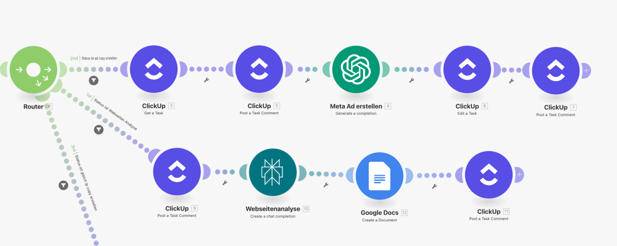 ChatGPT, Perplexity oder Claude werden nicht manuell im Interface gepromptet, sondern die Werbepsychologie, die Struktur der Werbetexte und diverse Trainingsdaten werden direkt in intelligente Workflows integriert. So verfolgen Agenturen keinen repetitiven und manuellen Prozess, der von einem Mensch abhängig ist und haben skalierbare Prozesse im Einsatz.&nbsp;