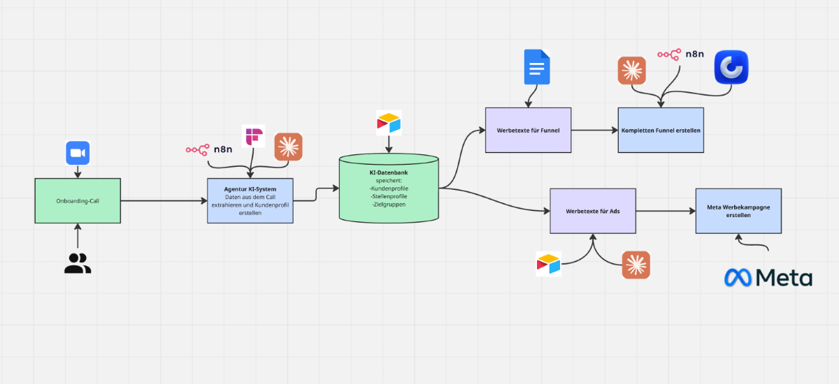 Diagramm zur Darstellung eines KI-Fulfillment-Systems für Marketing-Funnels.