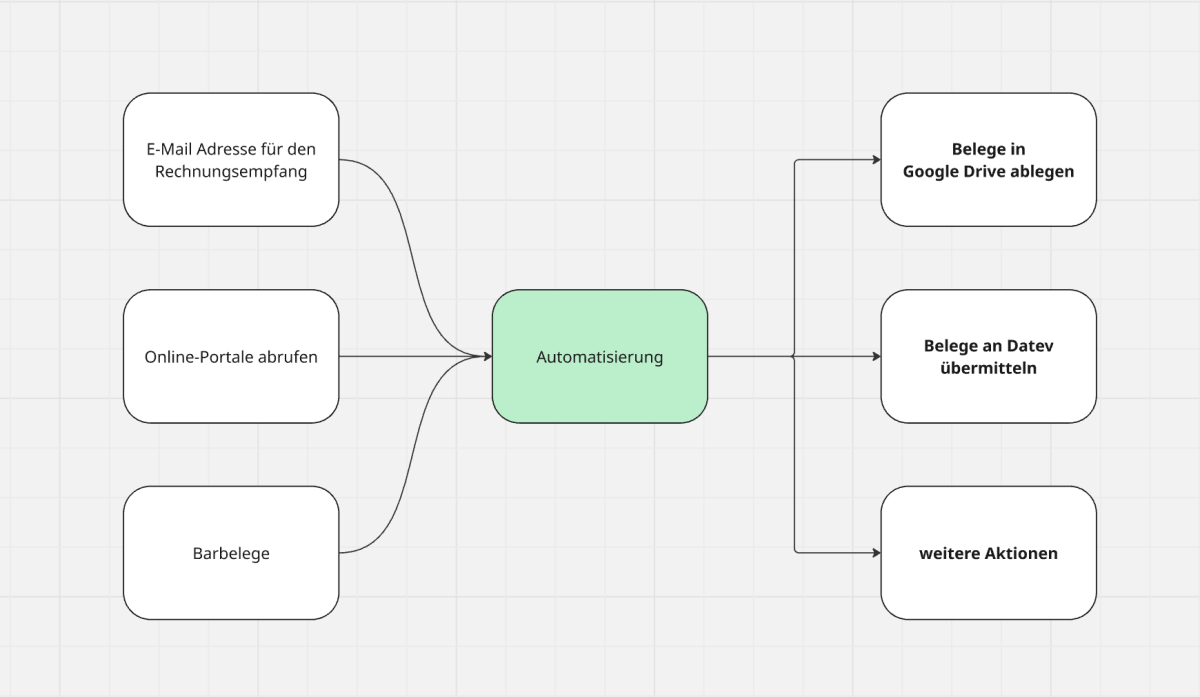 Die automatische Sammlung, Ablage und Speicherung von Belegen spart jeden Monat Stunden an manueller Arbeit. Durch die Nutzung von Automatisierungen in allen Abteilungen deiner Agentur werden deine Prozesse beschleunigt und du reduzierst auch die Abhängigkeit von hohen Personalkosten.