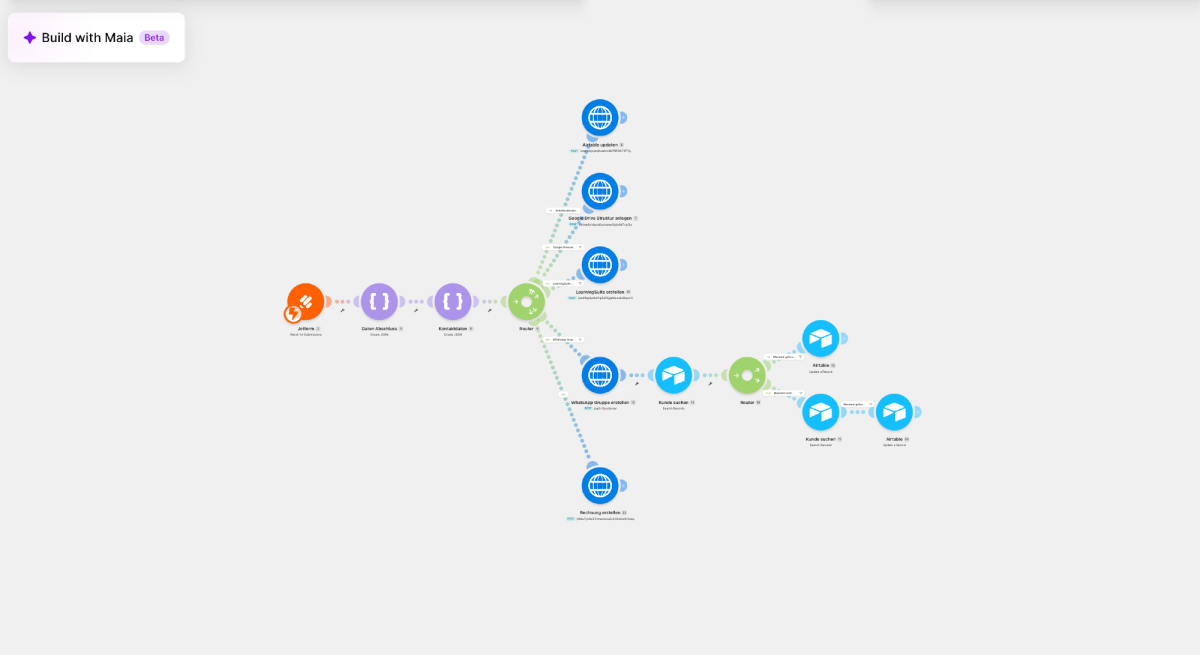 Mindmap zur automatisierten WhatsApp-Gruppenerstellung in Agenturen.