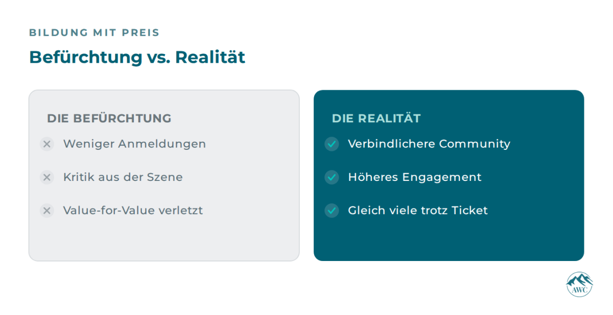 Grafik zur Bildung mit Preis: Befürchtungen und Realität im Vergleich.