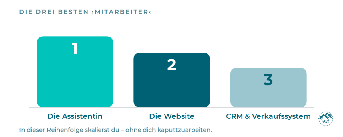 Die drei besten Mitarbeiter für dein Finanzberatungs-Business: Assistentin, Website und CRM.