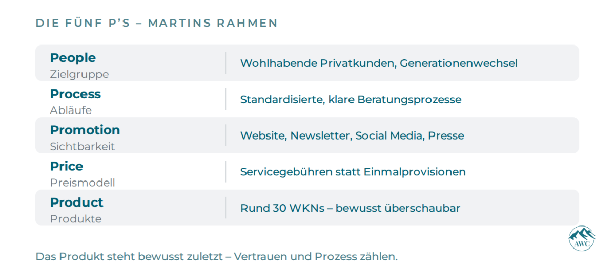 Die fünf P's für ein erfolgreiches Finanzberatungs-Business.