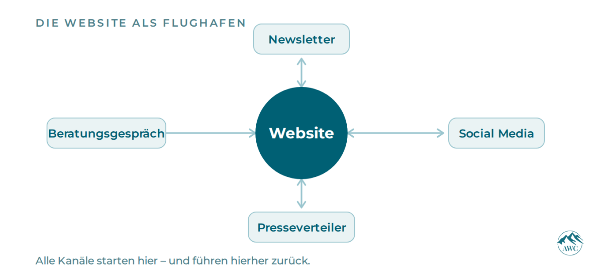 Grafik zur Rolle der Website im Finanzberatungs-Business als zentraler Punkt.
