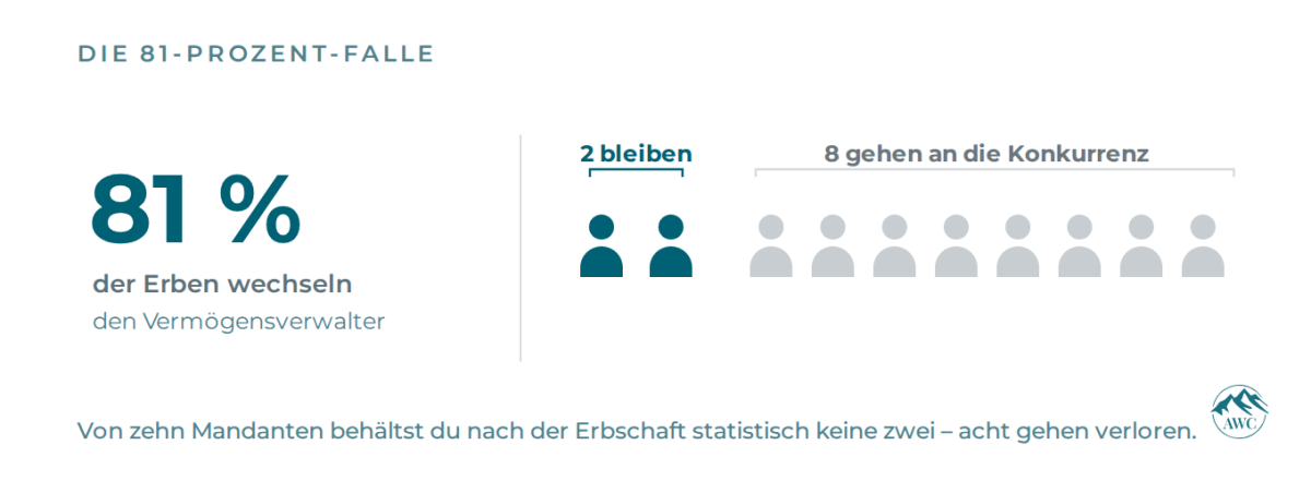 Grafik zeigt, dass 81 % der Erben den Vermögensverwalter wechseln.