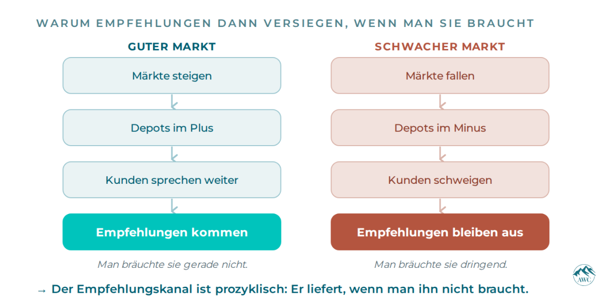 Diagramm zu Empfehlungen im Vermögensverwaltermarkt bei gutem und schwachem Markt.