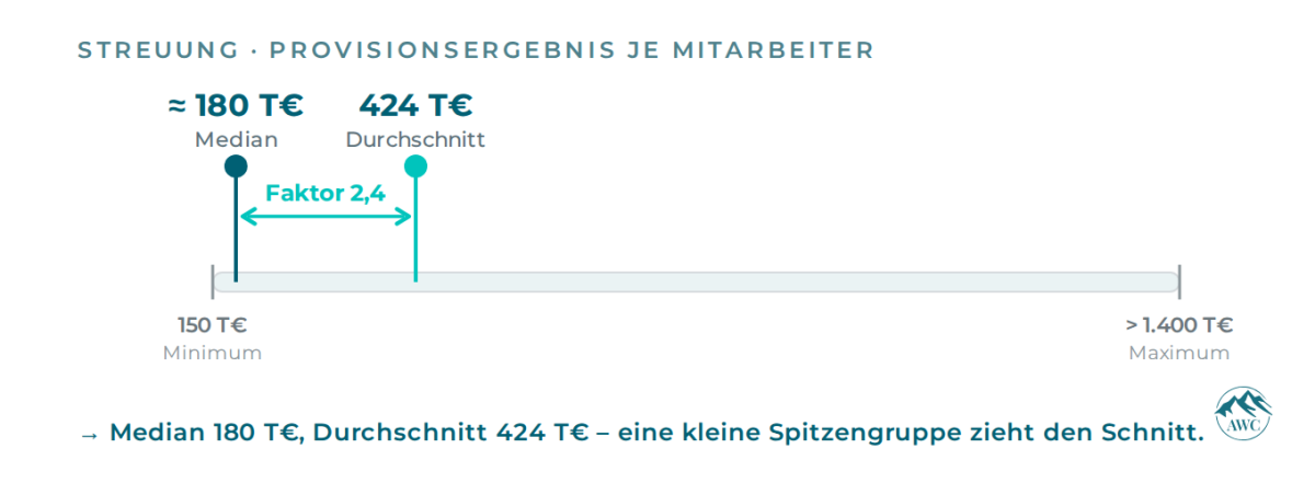Grafik zur Streuung des Provisionsergebnisses je Mitarbeiter mit Median und Durchschnitt.