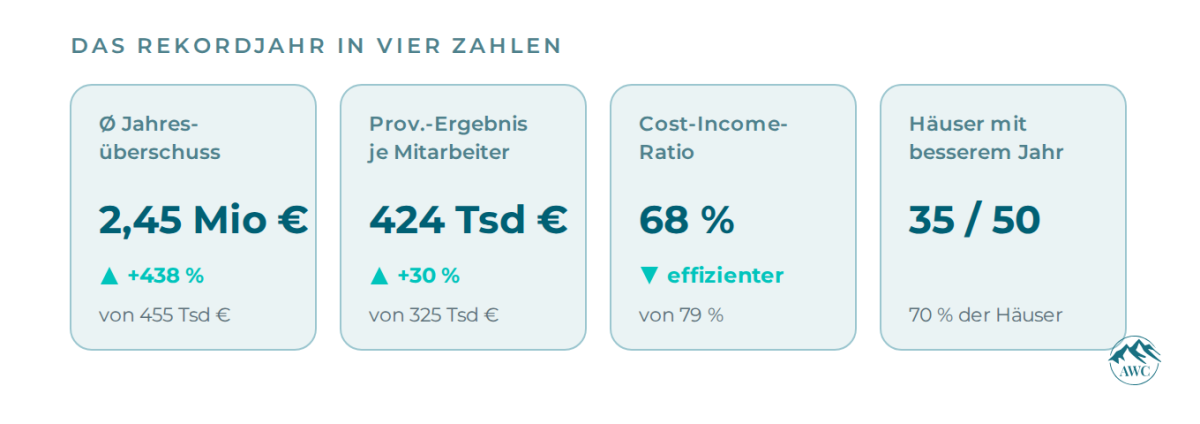 Grafik zeigt das Rekordjahr der Vermögensverwalter mit Zahlen zu Jahresüberschüssen.