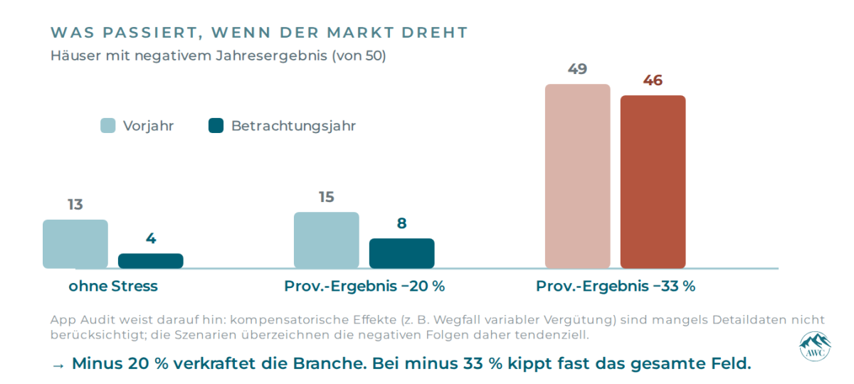 Grafik zu Rekordgewinnen der Vermögensverwalter bei Marktrückgängen.