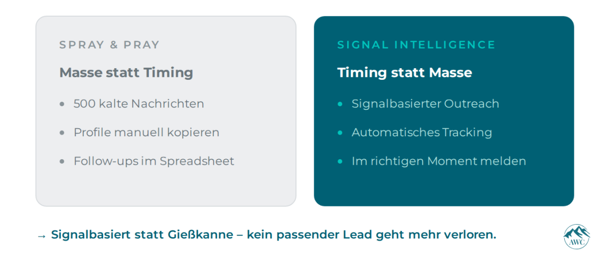 Spray & Pray vs. Signal Intelligence: Masse und Spreadsheets gegen signalbasierten, getrackten Outreach.