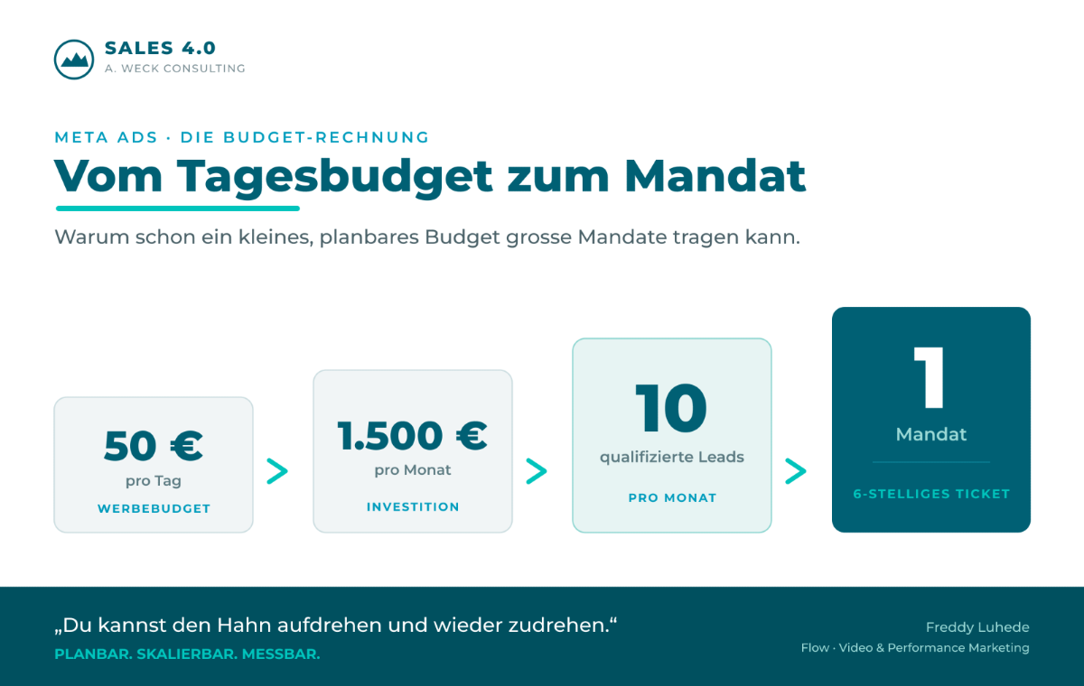 Grobe Budegt-Rechnung Ads | Grafik mit KI erstellt