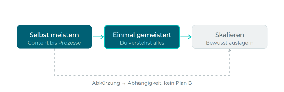 Die Reihenfolge entscheidet: Erst den Prozess selbst meistern, dann auslagern. Wer die Abkürzung nimmt, baut Abhängigkeit statt Kompetenz.