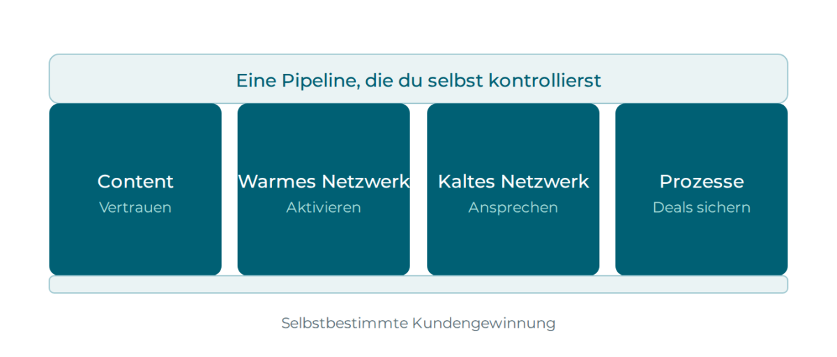 Vier Säulen tragen eine Pipeline, die dir gehört – Content, warmes und kaltes Netzwerk und Prozesse, die keinen Deal verlieren.