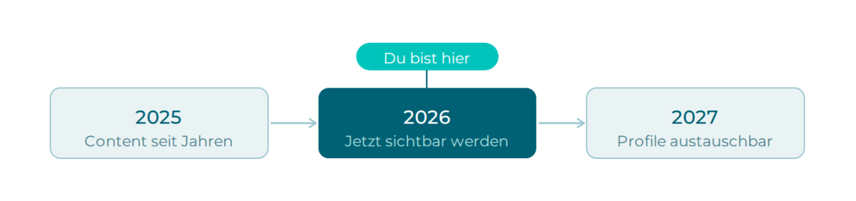 Zeit ist der einzige Beweis für Authentizität, der sich nicht nachholen lässt – wer 2026 nicht sichtbar wird, ist 2027 austauschbar.&nbsp;