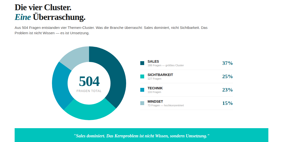 Die Fragen und Themencluster.&nbsp;
